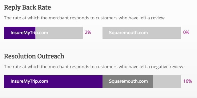 InsureMyTrip & Squaremouth Reply Back & Resolution Rates